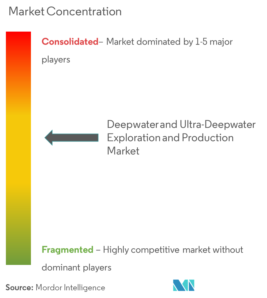 Deepwater and Ultra-Deepwater Exploration and Production Market Concentration
